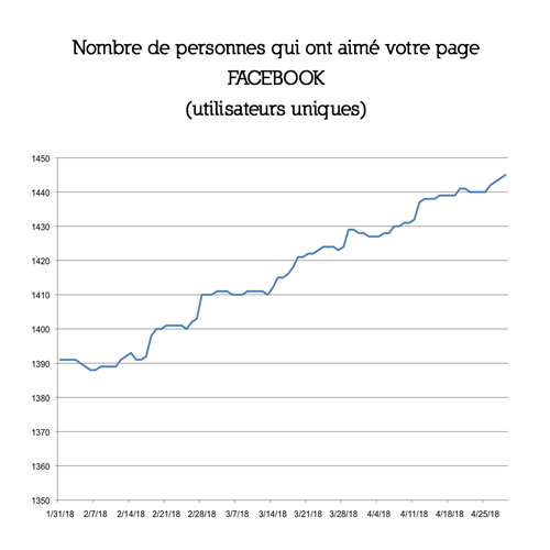 Consulting - prestation pour améliorer le nombre de mentions j'aime